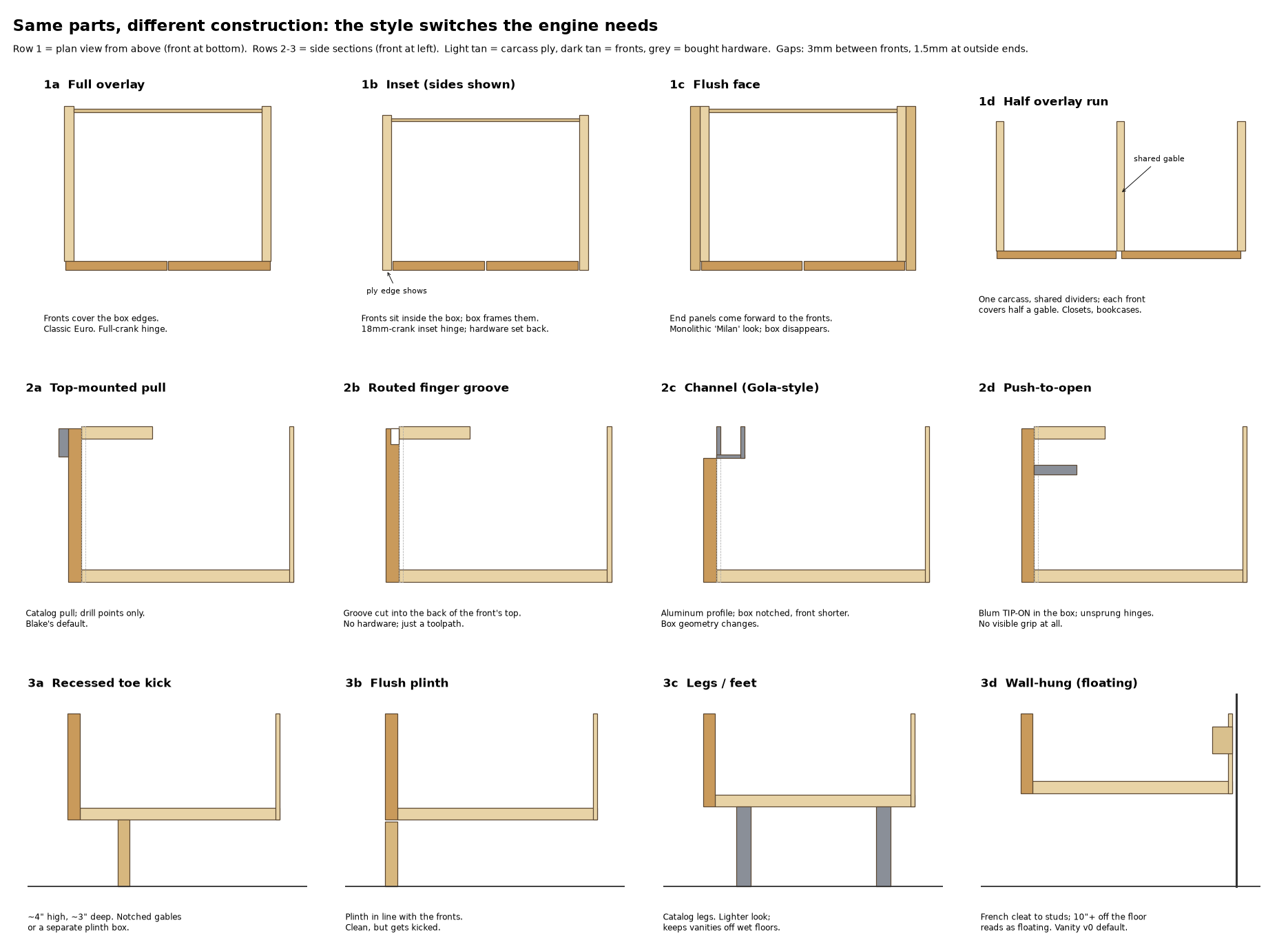 Diagram of the construction switches: full overlay, inset, flush face, half overlay; pull, routed groove, channel, push to open; toe kick, plinth, legs, wall-hung
